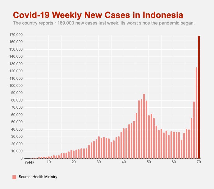 Indonesia COVID-19 cases up to 5 July 2021